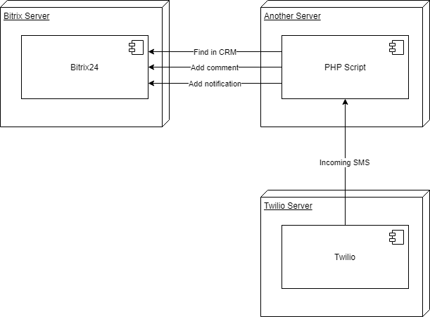 twilio sms to crm architecture