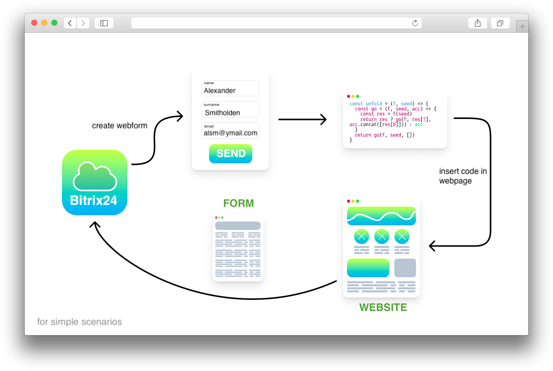 bitrix24 integration with website