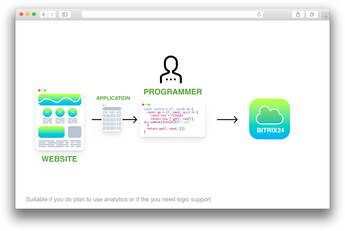 bitrix24 integration with website