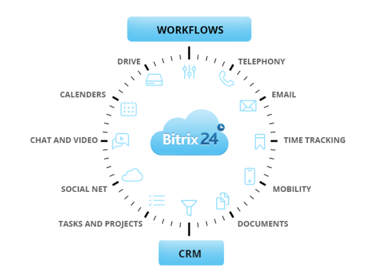 Bitrix24 бизнес