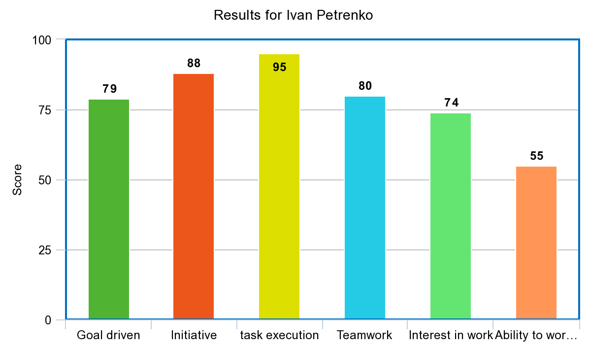 360 degree assessment bar chart in Bitrix24