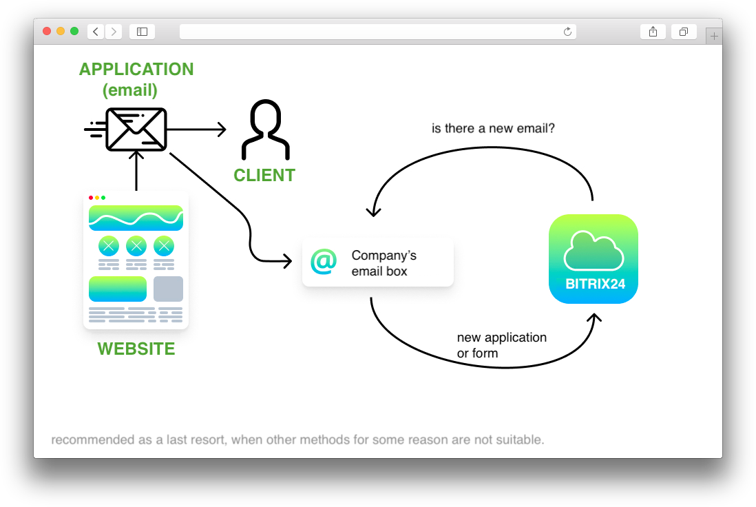 bitrix24 integration with website