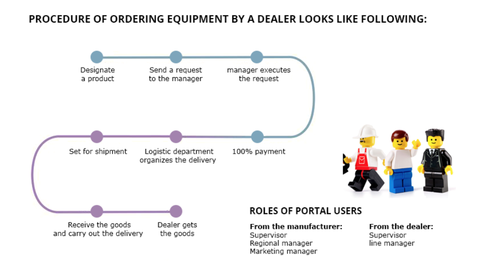 automated workflow for ordering equipment