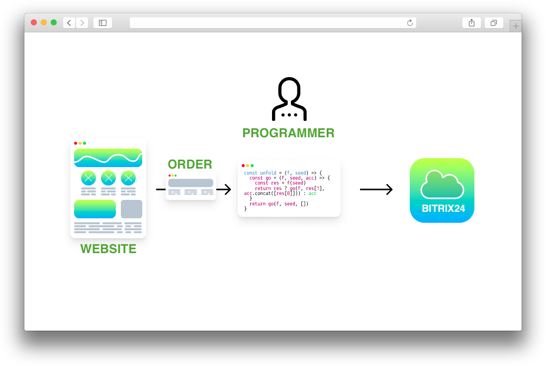 bitrix24 integration with website